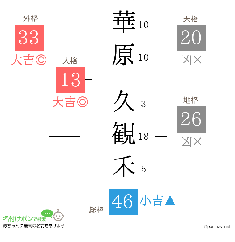 華原 久観禾さんの姓名判断結果