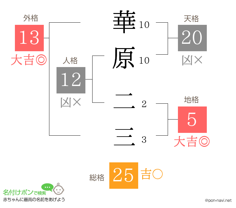 華原 二三さんの姓名判断結果