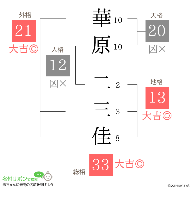 華原 二三佳さんの姓名判断結果