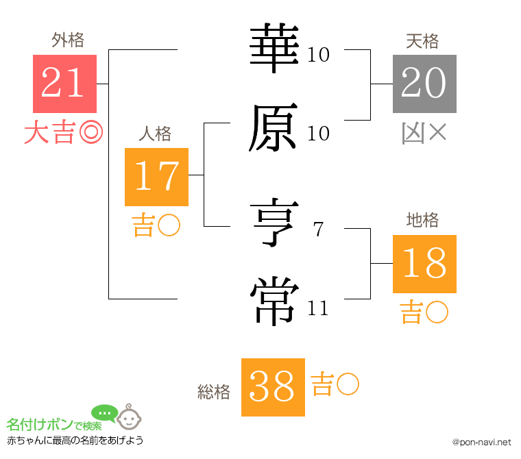 華原 亨常さんの姓名判断結果