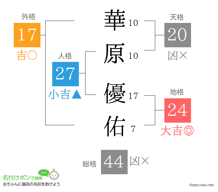 華原 優佑さんの姓名判断結果