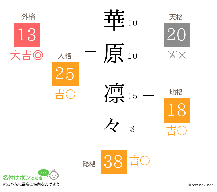 華原 凛々さんの姓名判断結果