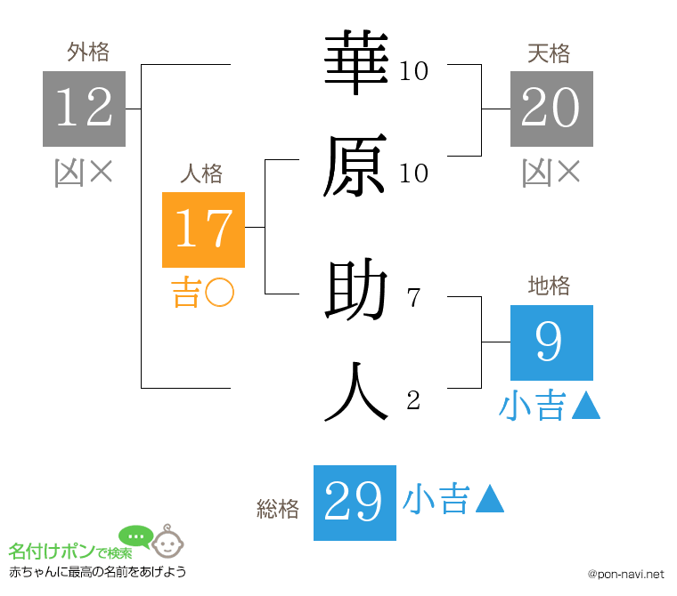 華原 助人さんの姓名判断結果