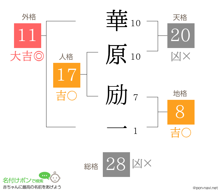 華原 励一さんの姓名判断結果