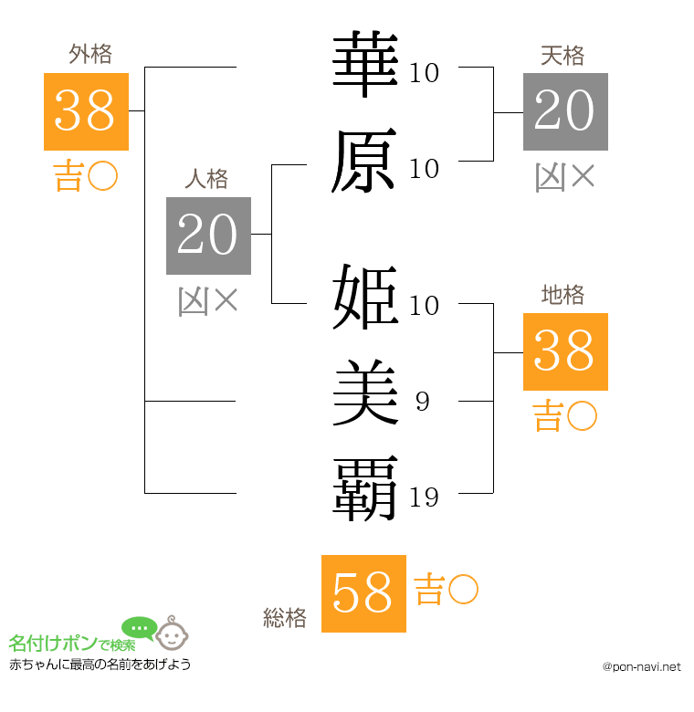 華原 姫美覇さんの姓名判断結果