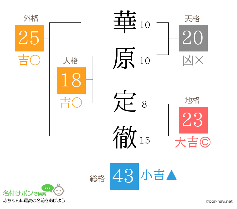 華原 定徹さんの姓名判断結果