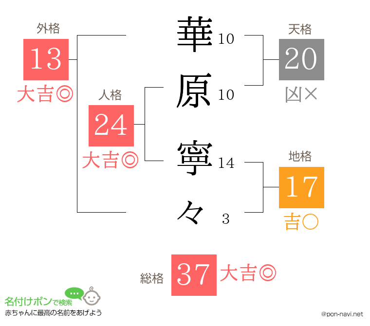 華原 寧々さんの姓名判断結果