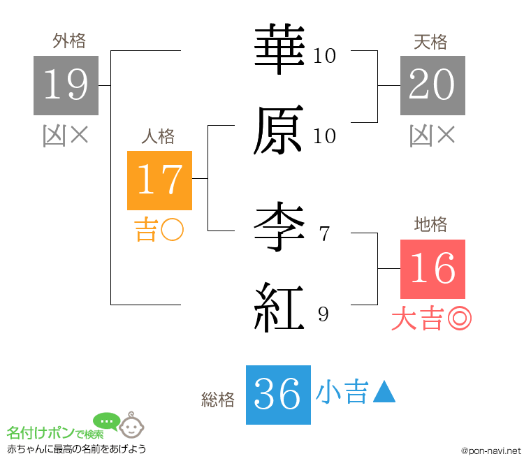 華原 李紅さんの姓名判断結果