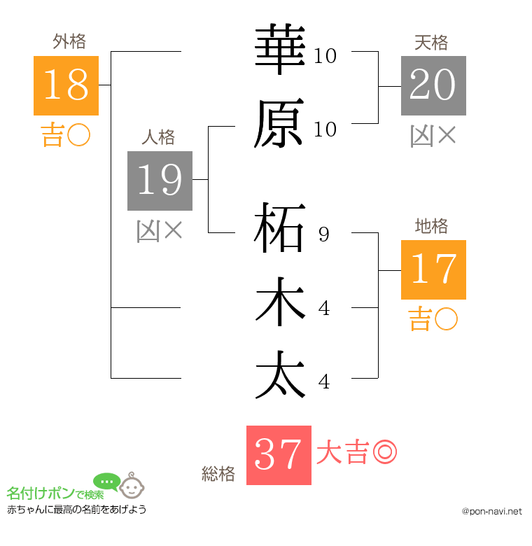 華原 柘木太さんの姓名判断結果
