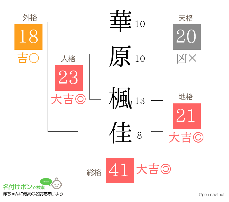 華原 楓佳さんの姓名判断結果
