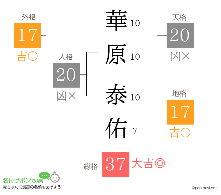 華原 泰佑さんの姓名判断結果
