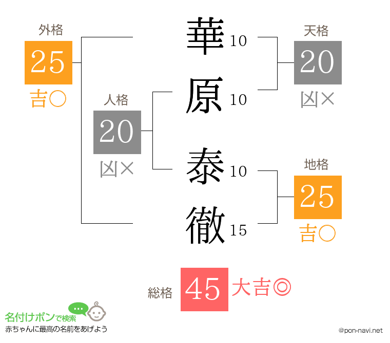 華原 泰徹さんの姓名判断結果