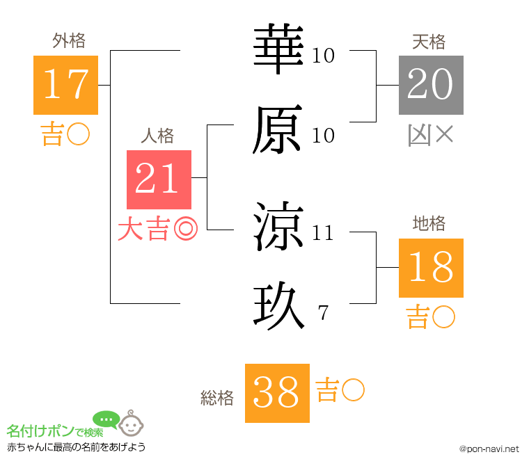 華原 涼玖さんの姓名判断結果