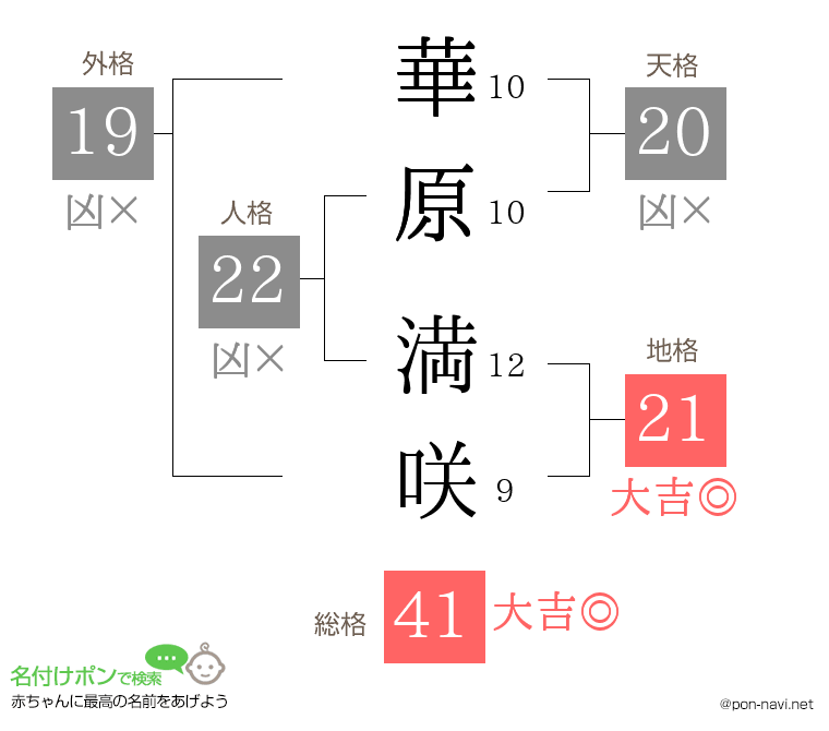 華原 満咲さんの姓名判断結果
