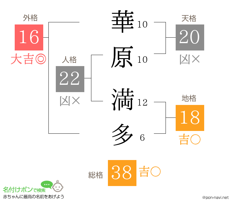華原 満多さんの姓名判断結果