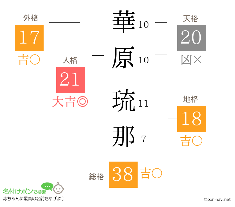 華原 琉那さんの姓名判断結果