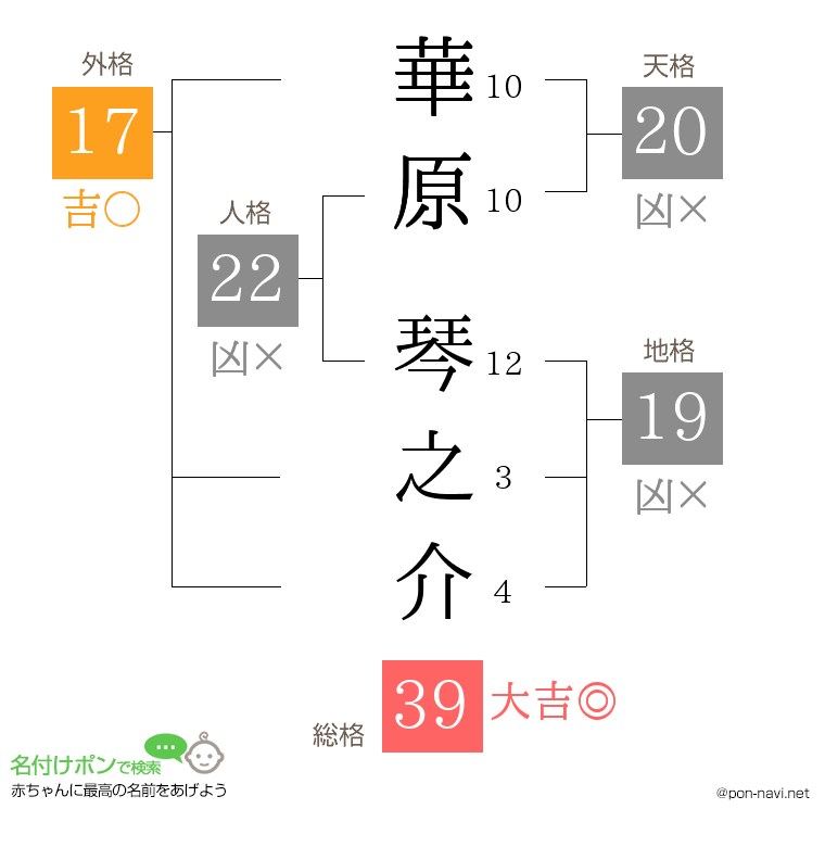 華原 琴之介さんの姓名判断結果