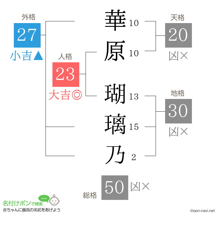 華原 瑚璃乃さんの姓名判断結果