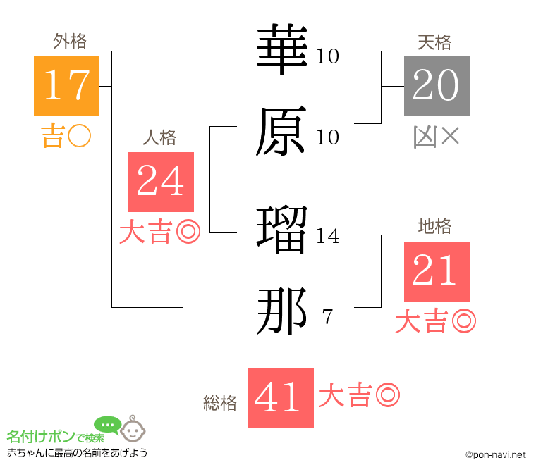 華原 瑠那さんの姓名判断結果