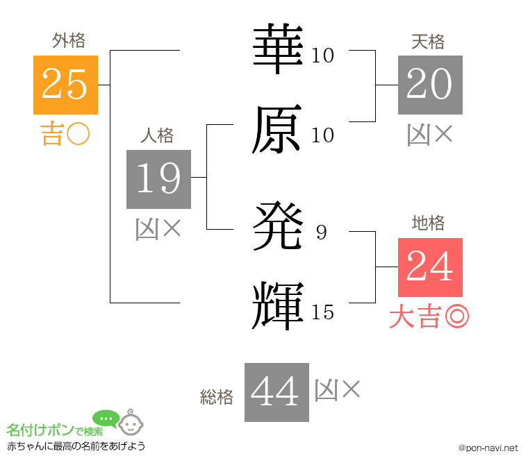 華原 発輝さんの姓名判断結果