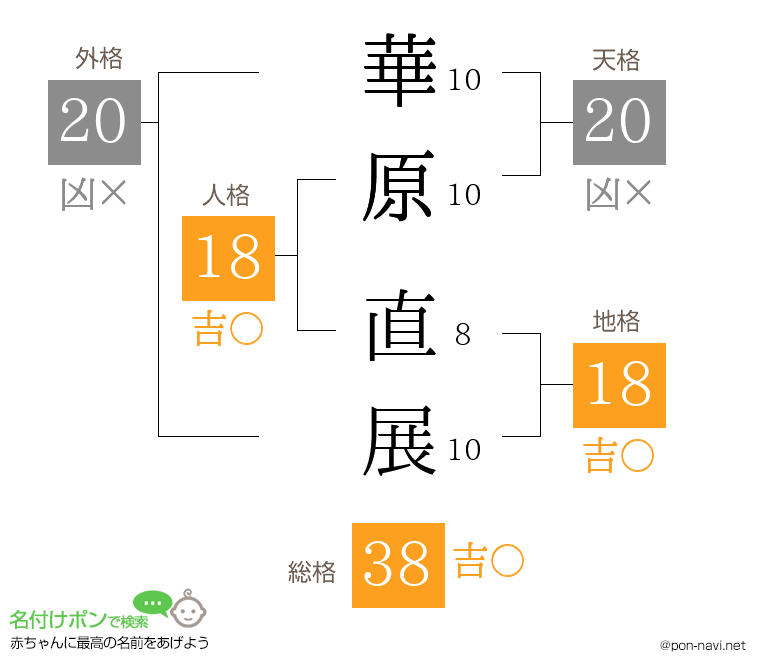 華原 直展さんの姓名判断結果