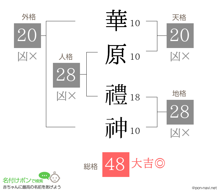 華原 禮神さんの姓名判断結果