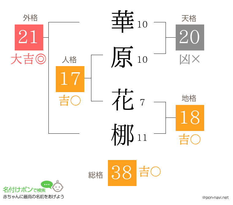 華原 花梛さんの姓名判断結果