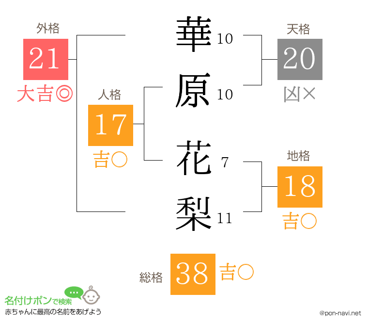 華原 花梨さんの姓名判断結果