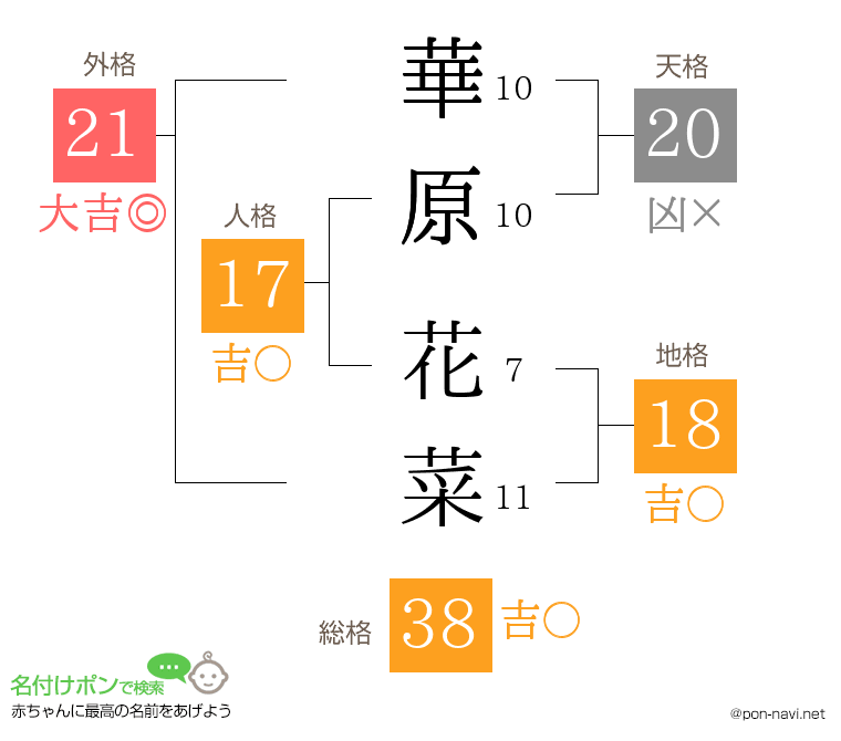 華原 花菜さんの姓名判断結果