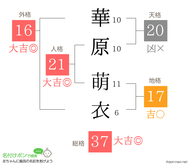 華原 萌衣さんの姓名判断結果