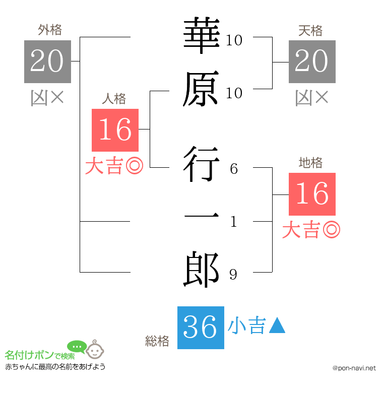 華原 行一郎さんの姓名判断結果