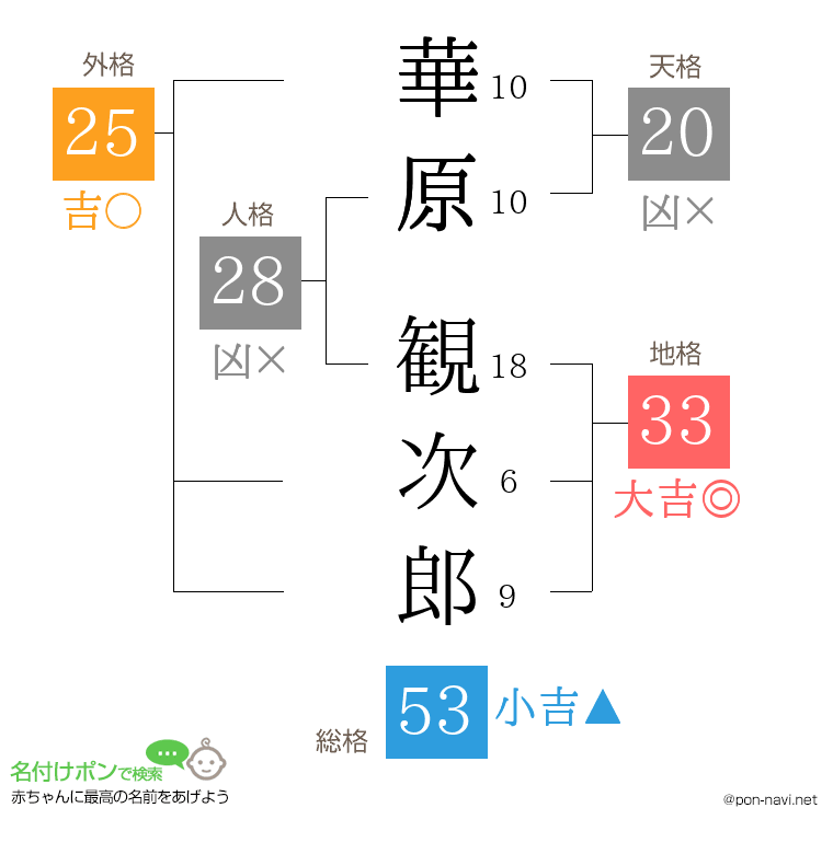 華原 観次郎さんの姓名判断結果