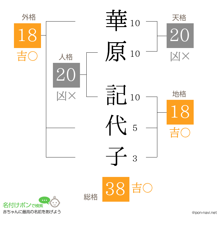 華原 記代子さんの姓名判断結果