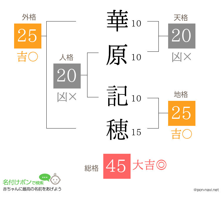 華原 記穂さんの姓名判断結果