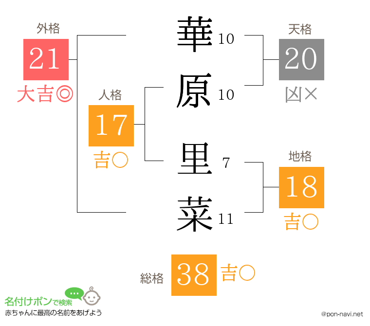 華原 里菜さんの姓名判断結果