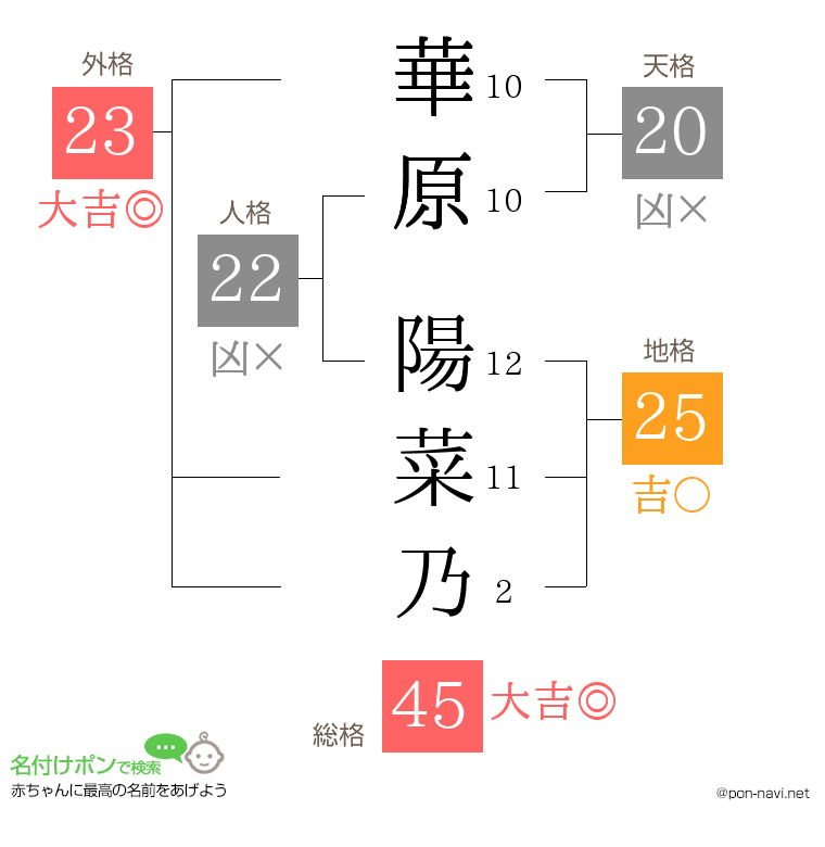 華原 陽菜乃さんの姓名判断結果