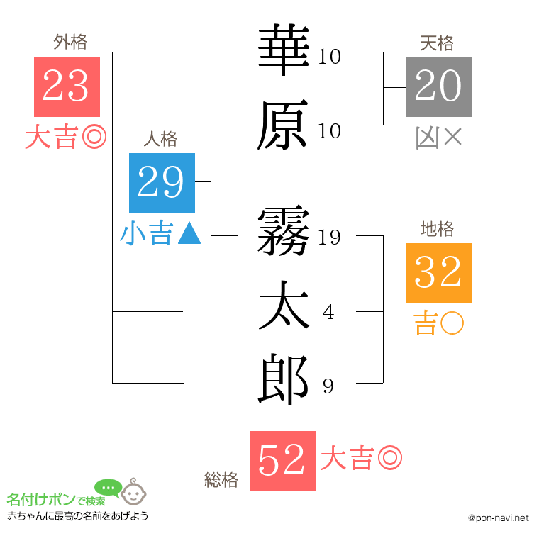 華原 霧太郎さんの姓名判断結果