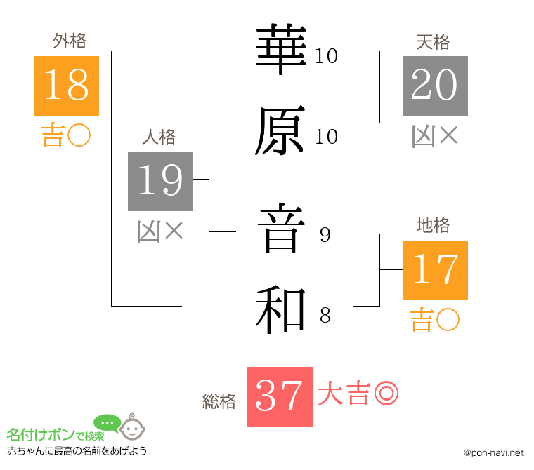 華原 音和さんの姓名判断結果