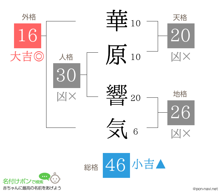 華原 響気さんの姓名判断結果
