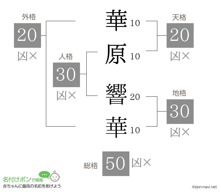 華原 響華さんの姓名判断結果