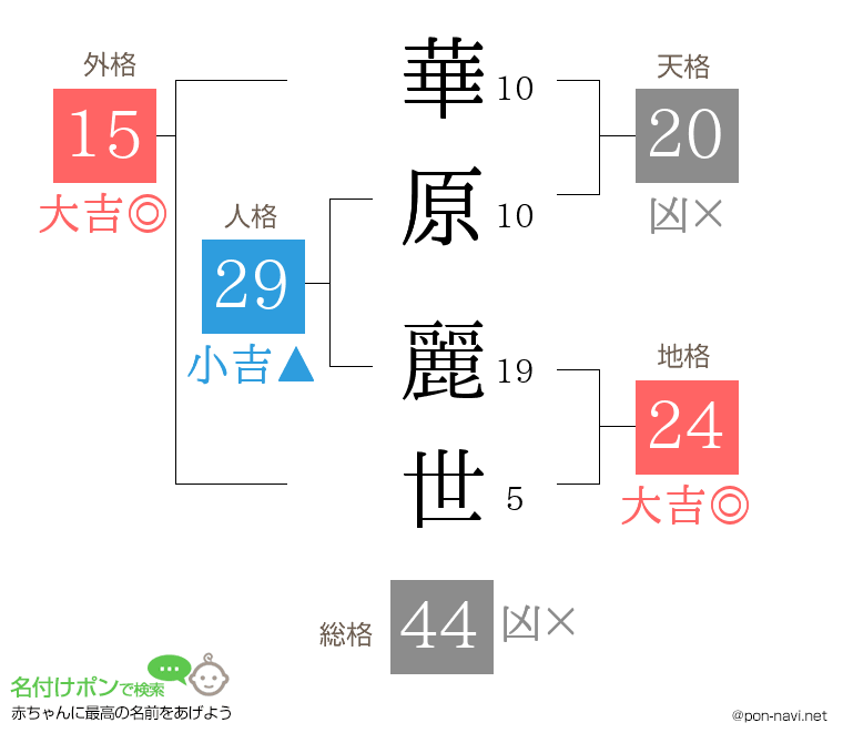 華原 麗世さんの姓名判断結果