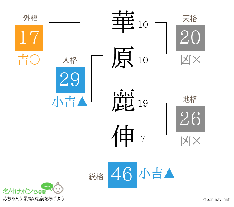 華原 麗伸さんの姓名判断結果