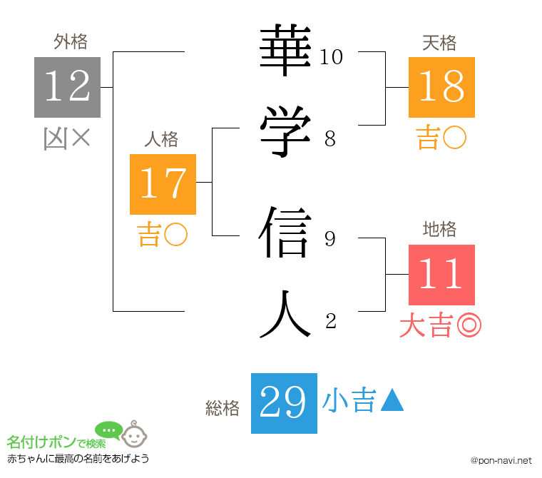 華学 信人さんの姓名判断結果