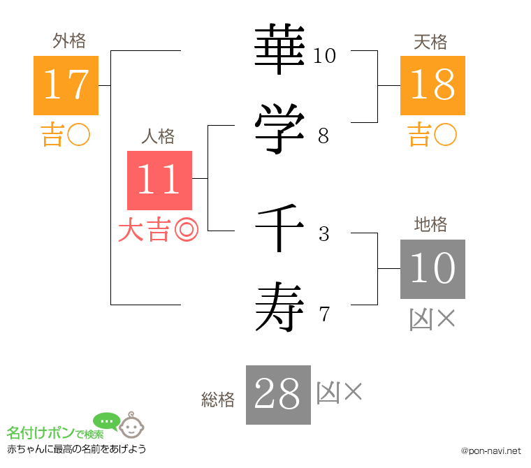 華学 千寿さんの姓名判断結果