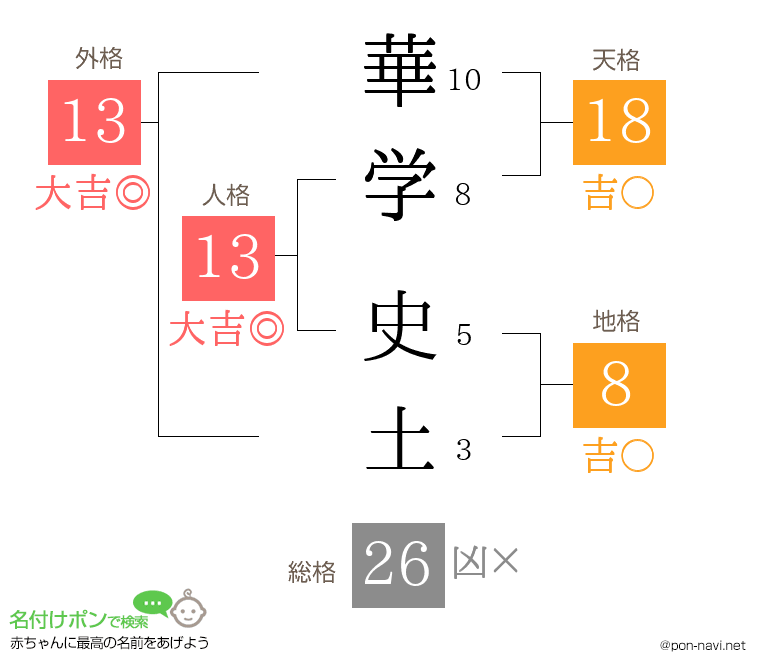 華学 史土さんの姓名判断結果