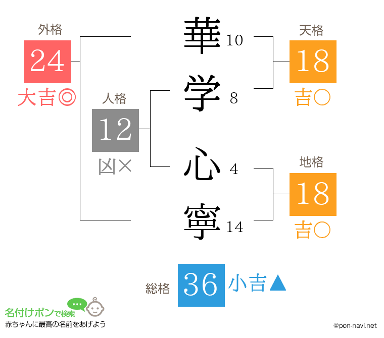 華学 心寧さんの姓名判断結果