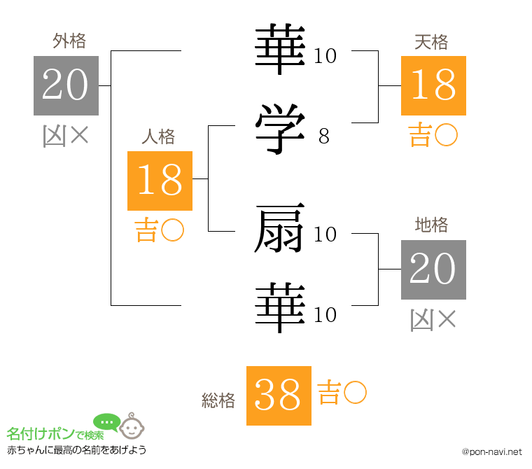 華学 扇華さんの姓名判断結果