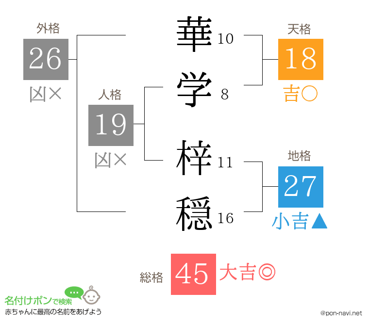 華学 梓穏さんの姓名判断結果