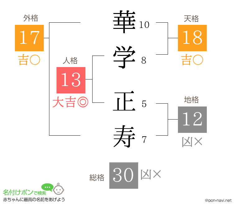 華学 正寿さんの姓名判断結果