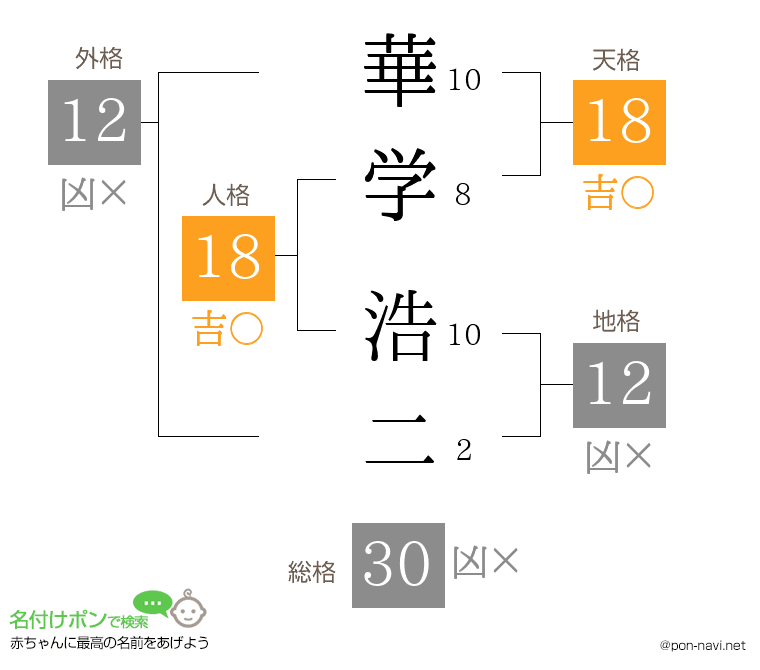 華学 浩二さんの姓名判断結果